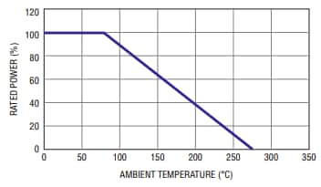 Performance Graph - Bourns MSR Riedon™ Current Sense Resistors